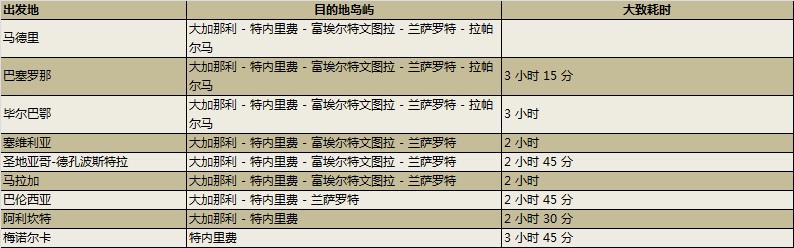 大加那利、特内里费、富埃尔特文图拉、兰萨罗特和拉帕尔马与西班牙其他城市的航线