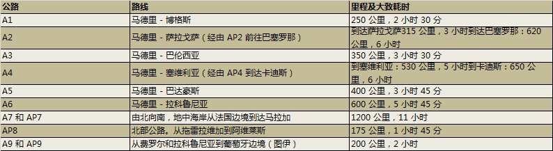 西班牙境内最主要的公路情况