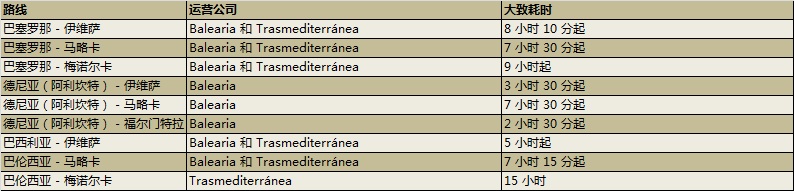 连接巴利阿里群岛的海上航线及大致行程时间