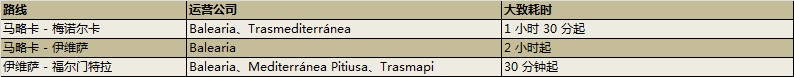 巴利阿里群岛的航线及大致行程时间