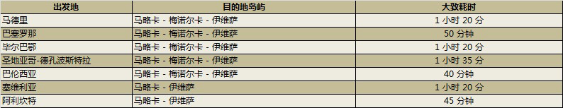 马略卡、伊维萨和梅诺尔卡和西班牙其他城市的航线