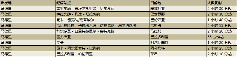 马德里与其他城市之间的高铁